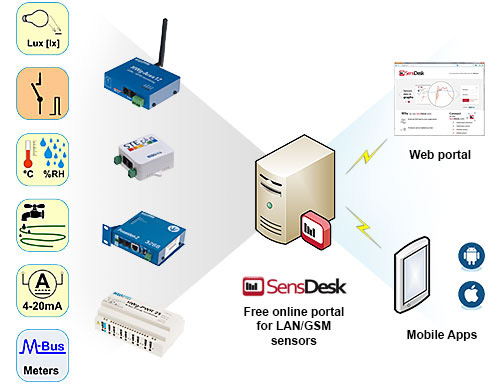 پورتال آنلاین نظارت بر سنسورهای تحت LAN و GSM
