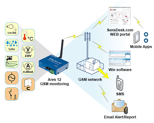 نظارت بر سنسورهای تحت GSM